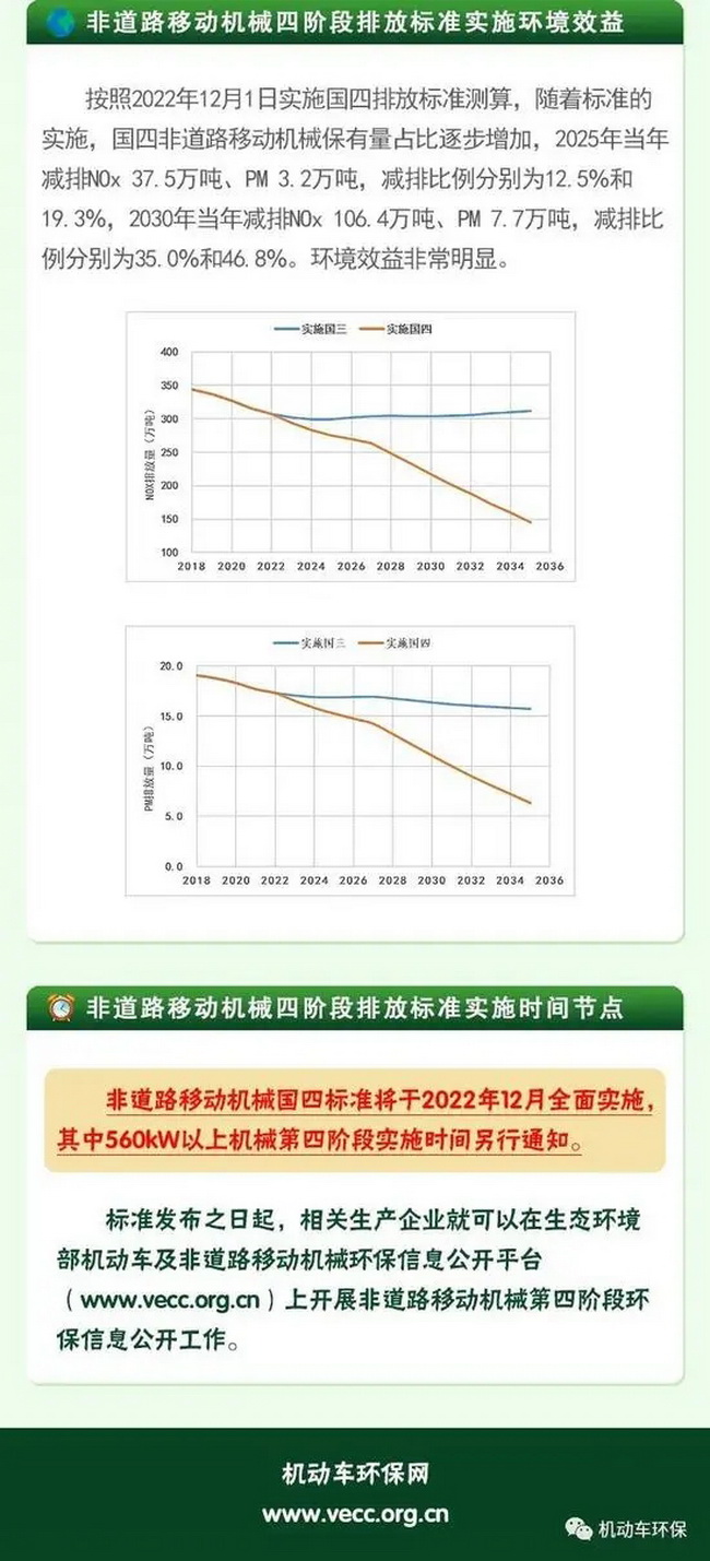 非道路移動機(jī)械排放標(biāo)準(zhǔn)實(shí)施環(huán)境效益