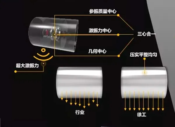 XS265JS壓路機采用了“三心合一”極致均壓設計技術(shù)